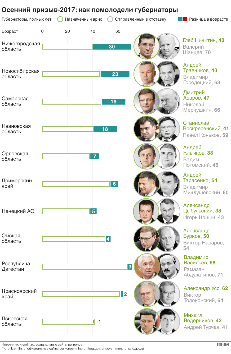 Российские губернаторы "помолодели" на 116 лет