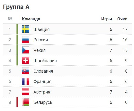 ЧМ-2018. Завтра Россия и Швеция определят победителя группы А