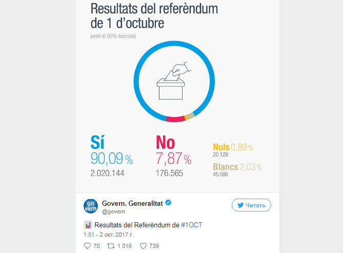 90% участник референдума в Каталонии проголосовали за отделение от Испании